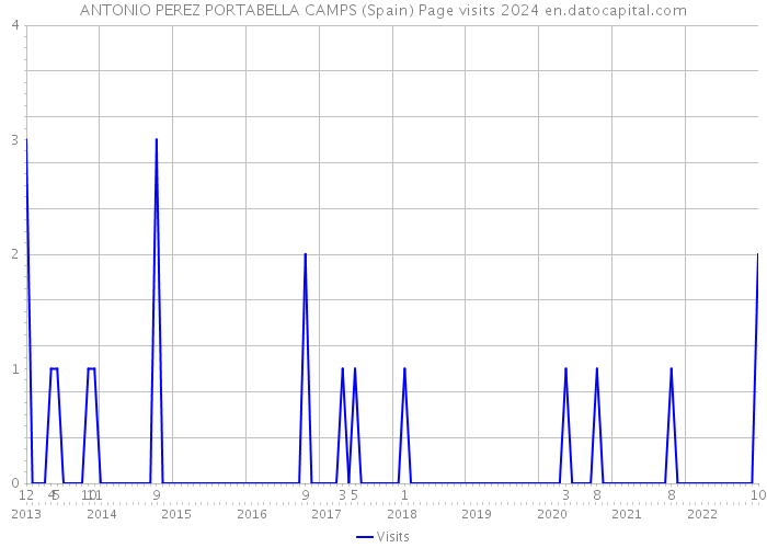 ANTONIO PEREZ PORTABELLA CAMPS (Spain) Page visits 2024 