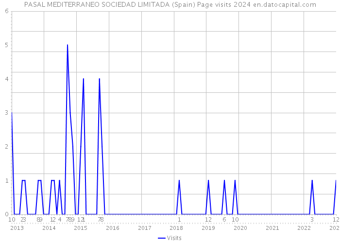 PASAL MEDITERRANEO SOCIEDAD LIMITADA (Spain) Page visits 2024 