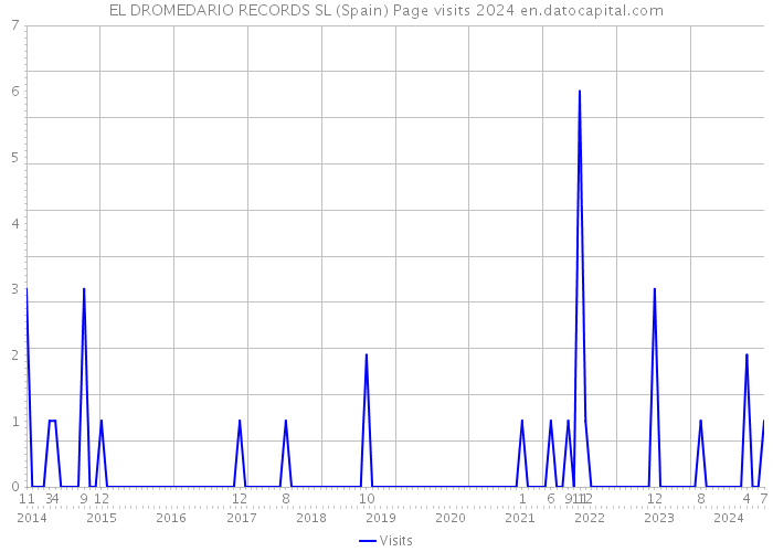 EL DROMEDARIO RECORDS SL (Spain) Page visits 2024 