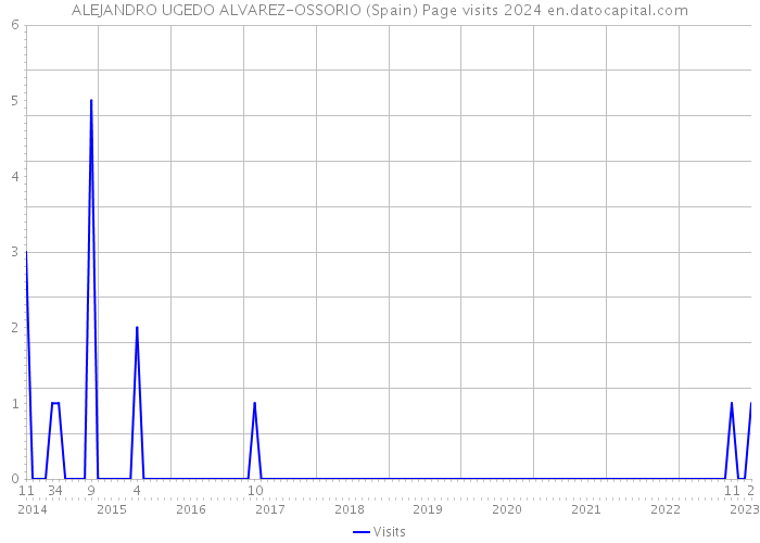 ALEJANDRO UGEDO ALVAREZ-OSSORIO (Spain) Page visits 2024 