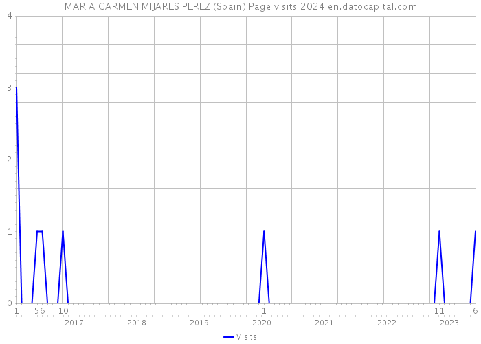 MARIA CARMEN MIJARES PEREZ (Spain) Page visits 2024 