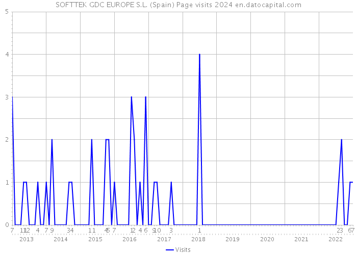 SOFTTEK GDC EUROPE S.L. (Spain) Page visits 2024 