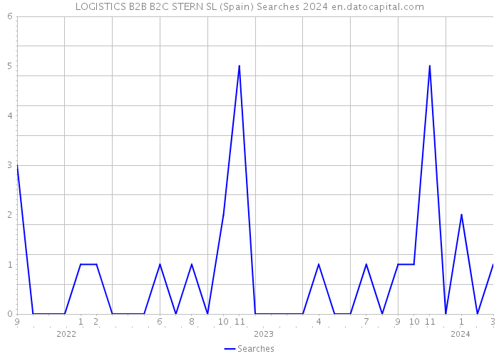 LOGISTICS B2B B2C STERN SL (Spain) Searches 2024 
