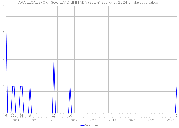 JARA LEGAL SPORT SOCIEDAD LIMITADA (Spain) Searches 2024 