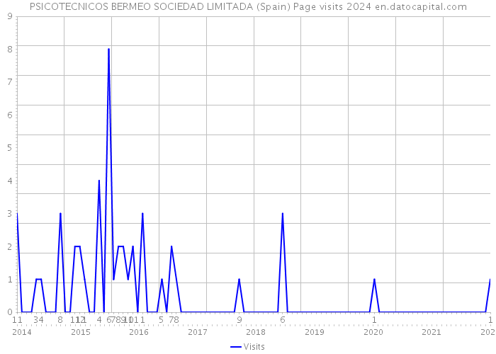 PSICOTECNICOS BERMEO SOCIEDAD LIMITADA (Spain) Page visits 2024 