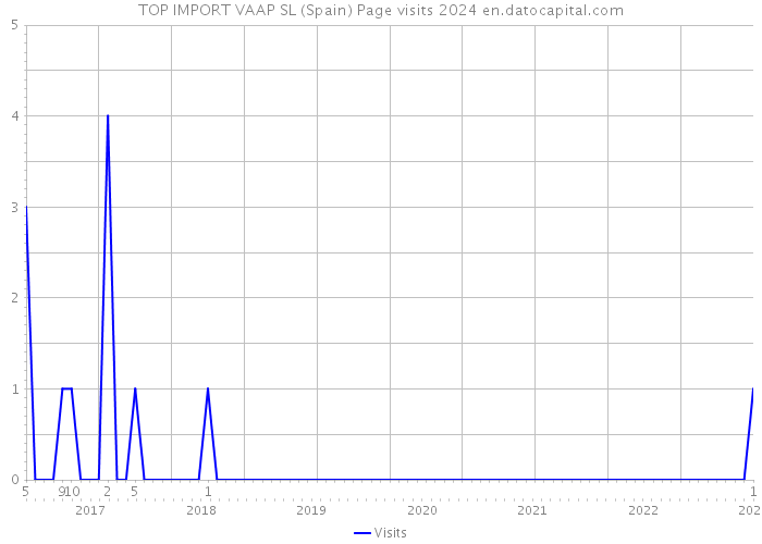 TOP IMPORT VAAP SL (Spain) Page visits 2024 