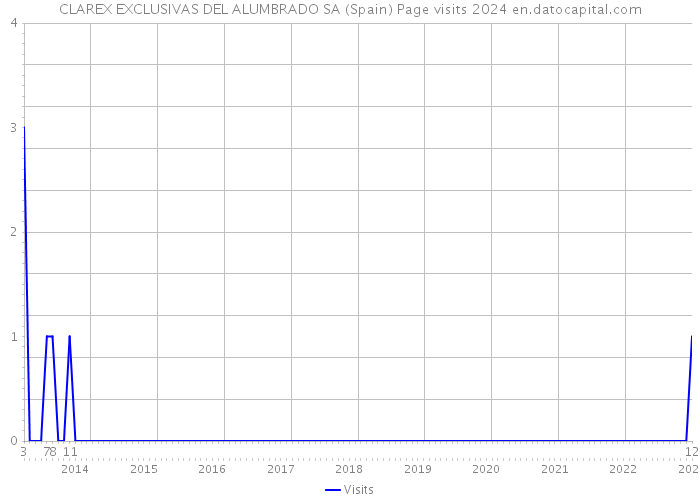 CLAREX EXCLUSIVAS DEL ALUMBRADO SA (Spain) Page visits 2024 