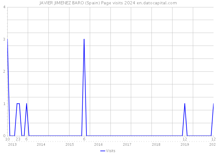 JAVIER JIMENEZ BARO (Spain) Page visits 2024 
