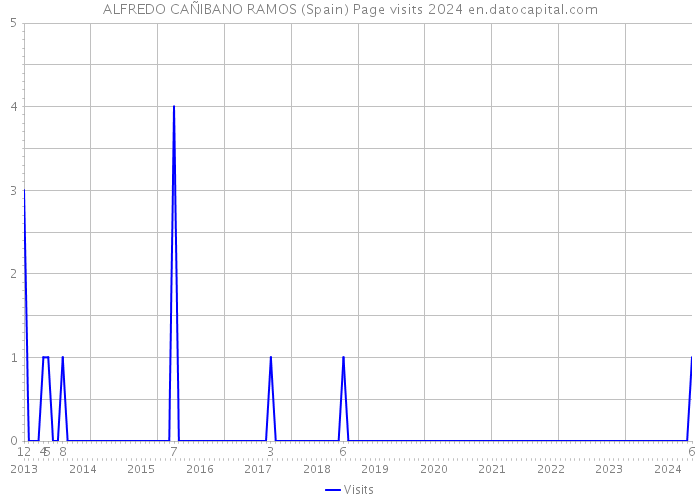 ALFREDO CAÑIBANO RAMOS (Spain) Page visits 2024 