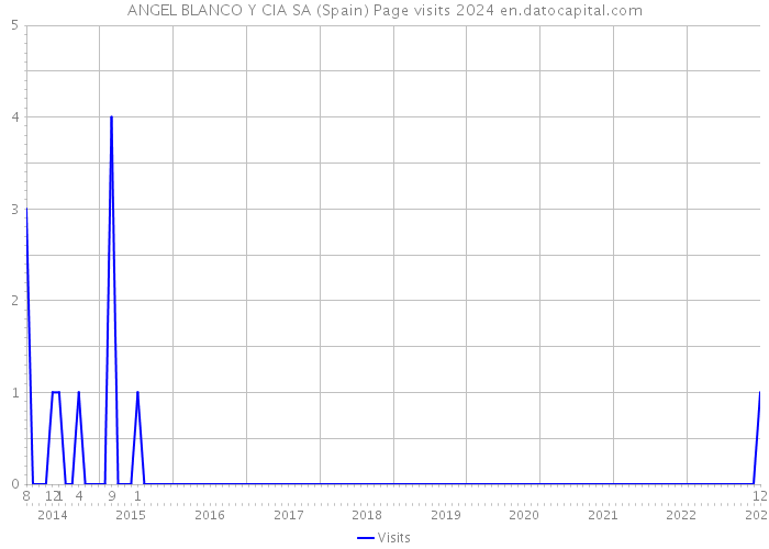 ANGEL BLANCO Y CIA SA (Spain) Page visits 2024 