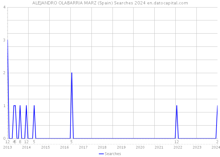 ALEJANDRO OLABARRIA MARZ (Spain) Searches 2024 