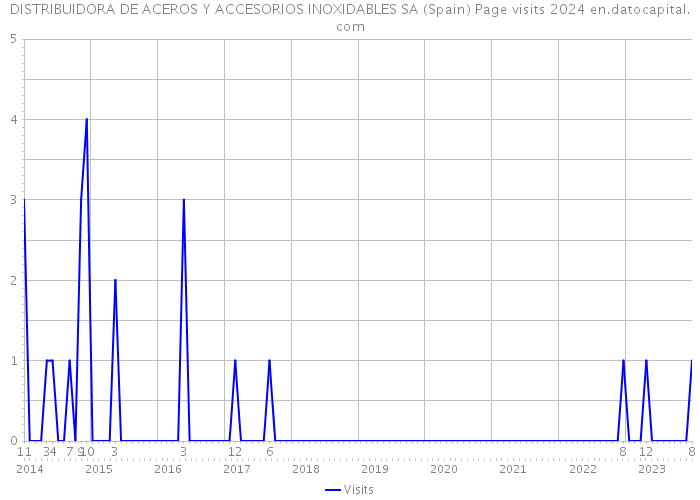 DISTRIBUIDORA DE ACEROS Y ACCESORIOS INOXIDABLES SA (Spain) Page visits 2024 