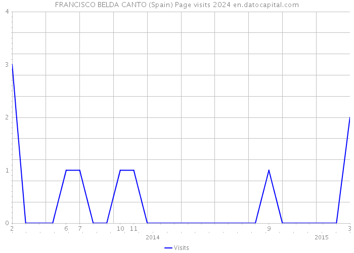 FRANCISCO BELDA CANTO (Spain) Page visits 2024 
