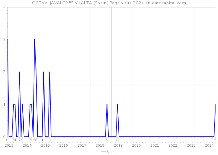 OCTAVI JAVALOYES VILALTA (Spain) Page visits 2024 