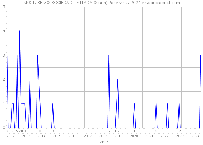 KRS TUBEROS SOCIEDAD LIMITADA (Spain) Page visits 2024 