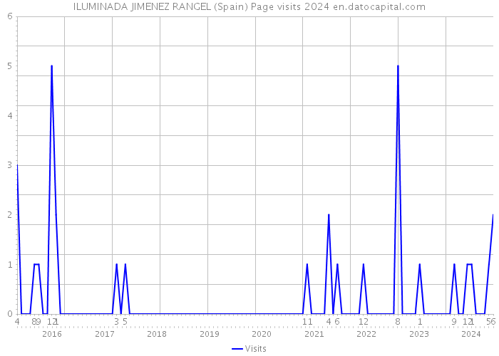 ILUMINADA JIMENEZ RANGEL (Spain) Page visits 2024 