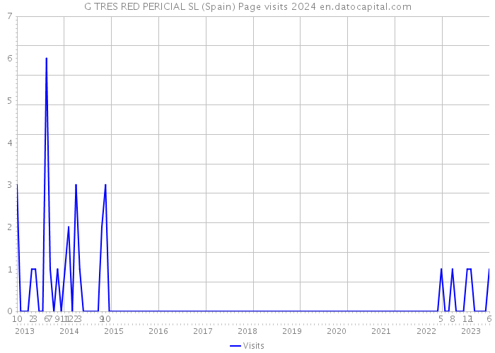 G TRES RED PERICIAL SL (Spain) Page visits 2024 