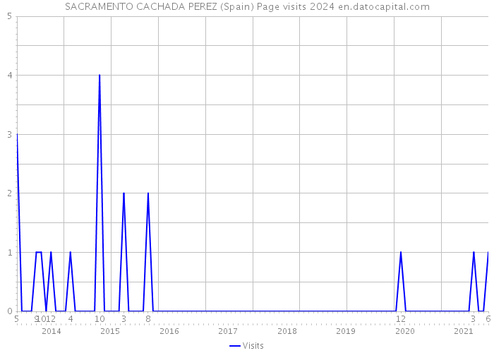 SACRAMENTO CACHADA PEREZ (Spain) Page visits 2024 