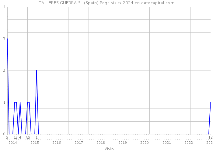TALLERES GUERRA SL (Spain) Page visits 2024 