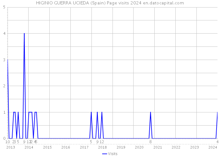 HIGINIO GUERRA UCIEDA (Spain) Page visits 2024 