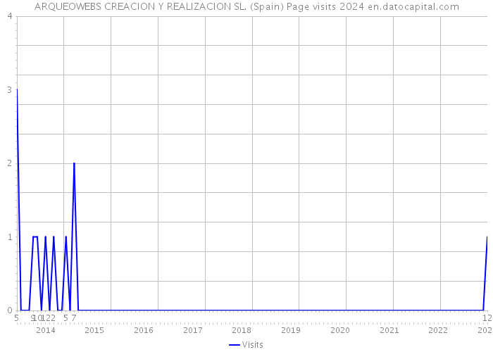 ARQUEOWEBS CREACION Y REALIZACION SL. (Spain) Page visits 2024 