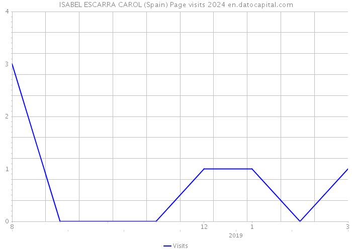 ISABEL ESCARRA CAROL (Spain) Page visits 2024 