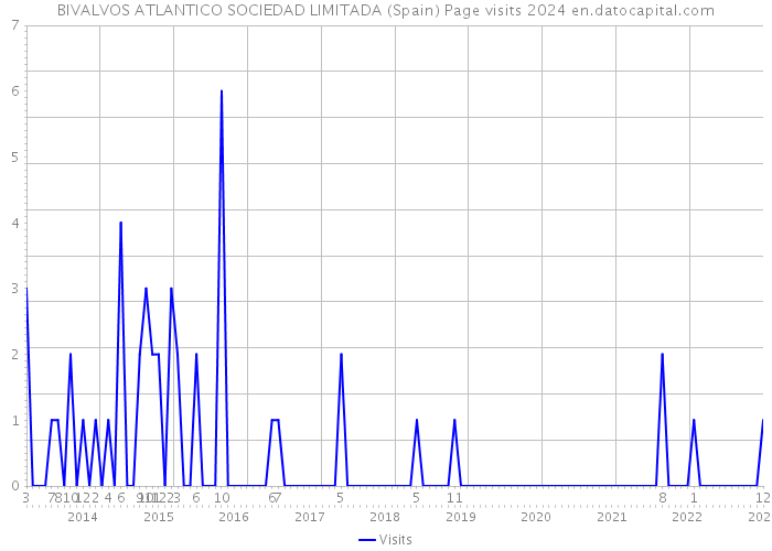 BIVALVOS ATLANTICO SOCIEDAD LIMITADA (Spain) Page visits 2024 