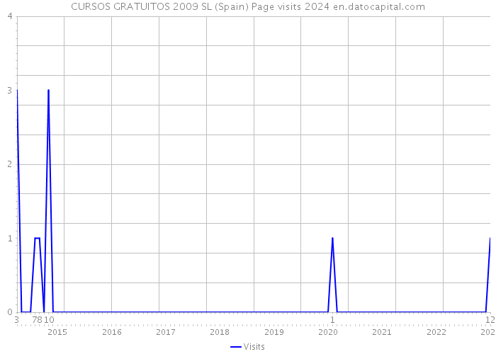 CURSOS GRATUITOS 2009 SL (Spain) Page visits 2024 