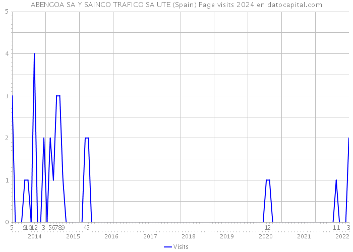 ABENGOA SA Y SAINCO TRAFICO SA UTE (Spain) Page visits 2024 