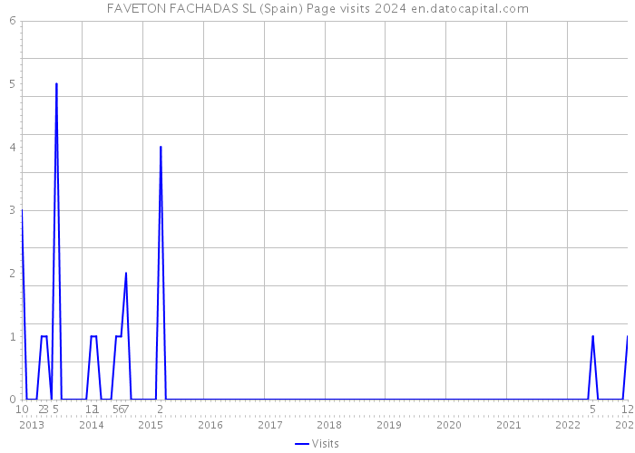 FAVETON FACHADAS SL (Spain) Page visits 2024 