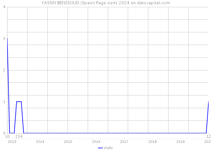 YASSIN BENSSOUD (Spain) Page visits 2024 