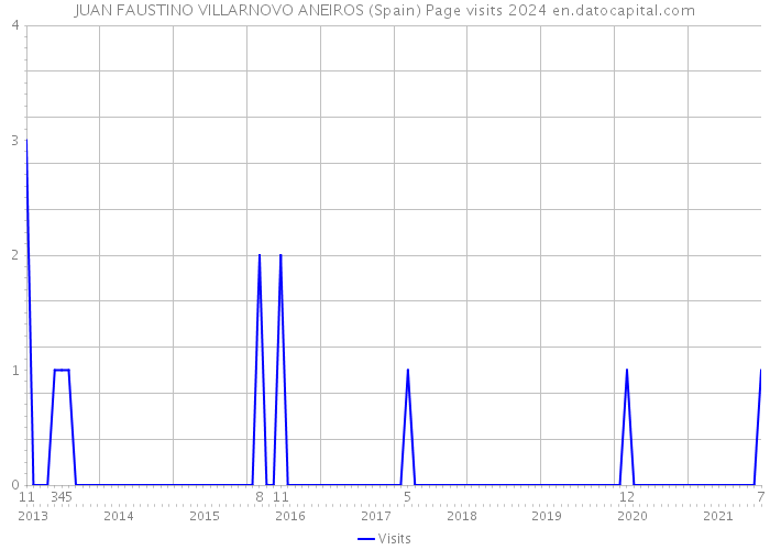 JUAN FAUSTINO VILLARNOVO ANEIROS (Spain) Page visits 2024 