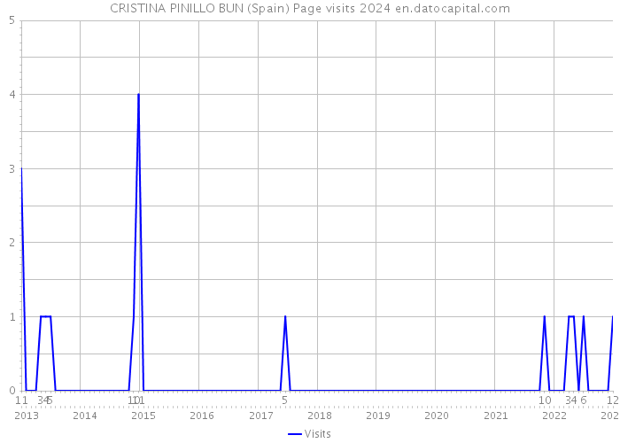 CRISTINA PINILLO BUN (Spain) Page visits 2024 