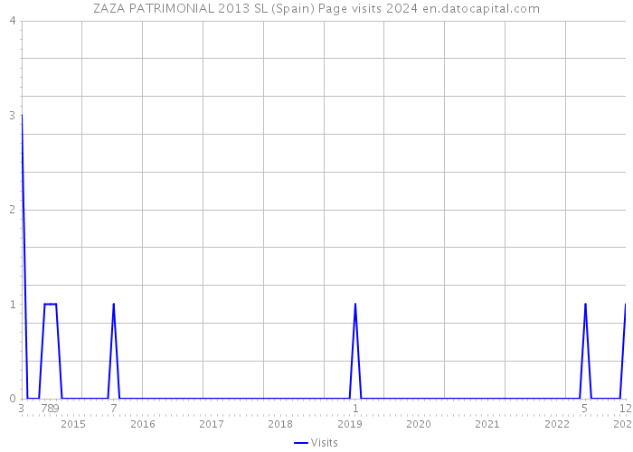 ZAZA PATRIMONIAL 2013 SL (Spain) Page visits 2024 