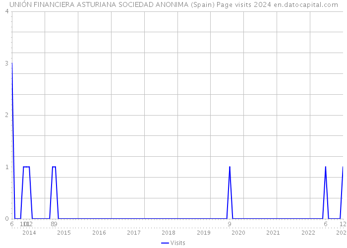 UNIÓN FINANCIERA ASTURIANA SOCIEDAD ANONIMA (Spain) Page visits 2024 
