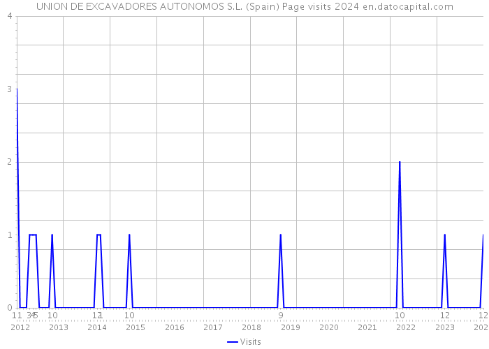 UNION DE EXCAVADORES AUTONOMOS S.L. (Spain) Page visits 2024 