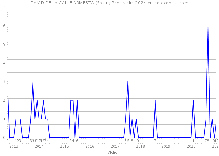 DAVID DE LA CALLE ARMESTO (Spain) Page visits 2024 