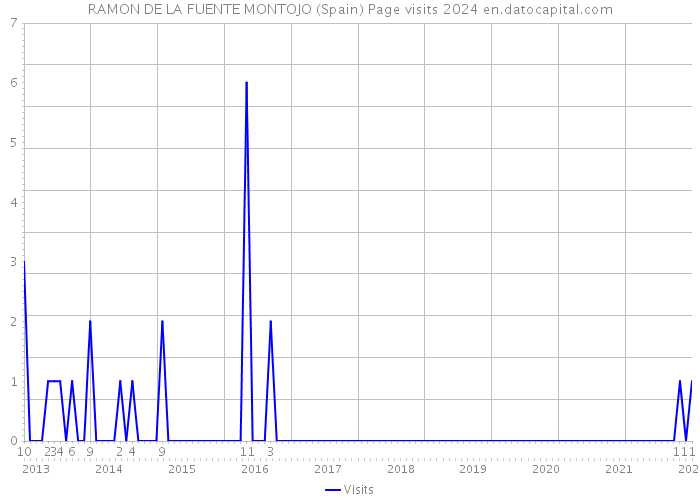 RAMON DE LA FUENTE MONTOJO (Spain) Page visits 2024 