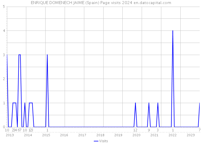 ENRIQUE DOMENECH JAIME (Spain) Page visits 2024 