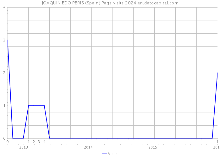 JOAQUIN EDO PERIS (Spain) Page visits 2024 