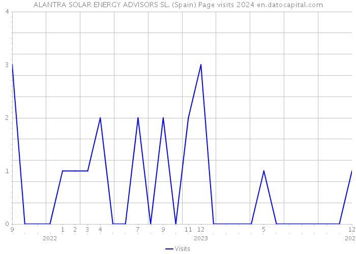 ALANTRA SOLAR ENERGY ADVISORS SL. (Spain) Page visits 2024 