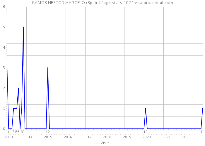 RAMOS NESTOR MARCELO (Spain) Page visits 2024 