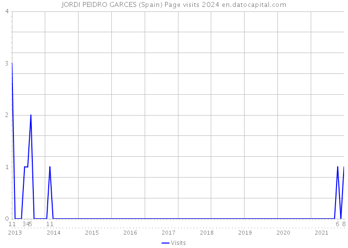 JORDI PEIDRO GARCES (Spain) Page visits 2024 