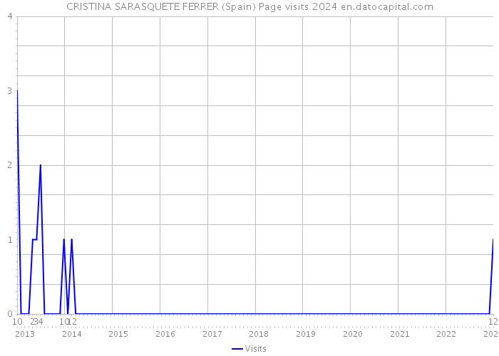 CRISTINA SARASQUETE FERRER (Spain) Page visits 2024 