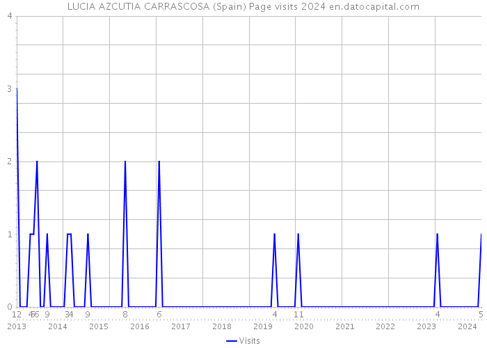 LUCIA AZCUTIA CARRASCOSA (Spain) Page visits 2024 