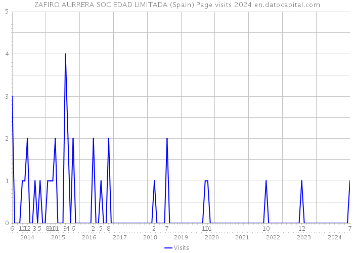 ZAFIRO AURRERA SOCIEDAD LIMITADA (Spain) Page visits 2024 