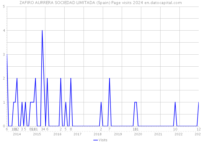 ZAFIRO AURRERA SOCIEDAD LIMITADA (Spain) Page visits 2024 