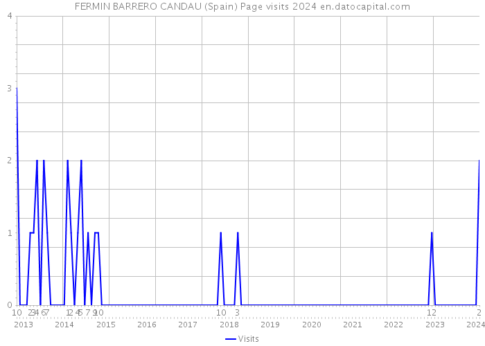 FERMIN BARRERO CANDAU (Spain) Page visits 2024 