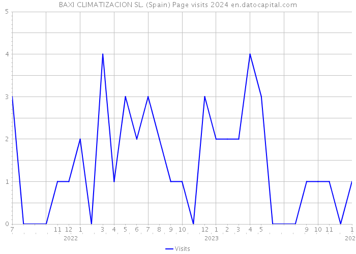 BAXI CLIMATIZACION SL. (Spain) Page visits 2024 