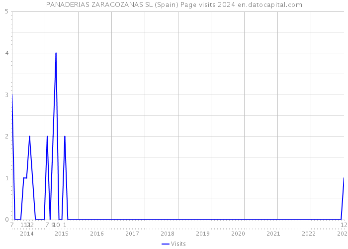 PANADERIAS ZARAGOZANAS SL (Spain) Page visits 2024 